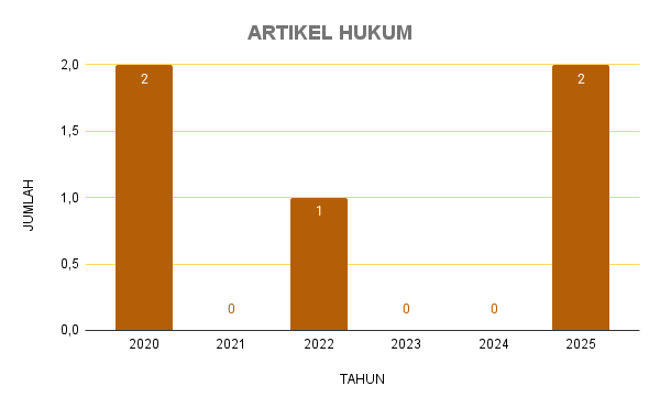 JUMLAH ARTIKEL HUKUM